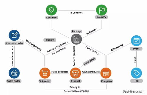 数易轩解读 图数据库是什么？聊一聊图数据库在零售业的应用落地与数据处理