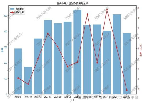 2024年招标与采购网金具招投标信息数据分析报告——数据处理篇